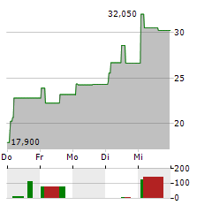 DIGITAL VALUE Aktie 5-Tage-Chart