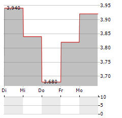 DIGITAL WORKFORCE SERVICES Aktie 5-Tage-Chart