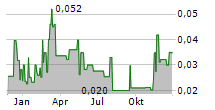 DIGITALX LIMITED Chart 1 Jahr