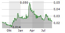 DIGITALX LIMITED Chart 1 Jahr