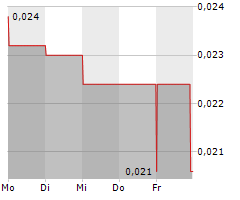 DIGITALX LIMITED Chart 1 Jahr