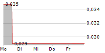 DIGITALX LIMITED 5-Tage-Chart