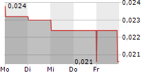 DIGITALX LIMITED 5-Tage-Chart