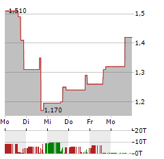 DIH HOLDING US Aktie 5-Tage-Chart