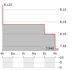 DIMAND Aktie 5-Tage-Chart