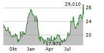 DIME COMMUNITY BANCSHARES INC Chart 1 Jahr