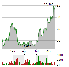 DIME COMMUNITY BANCSHARES Aktie Chart 1 Jahr