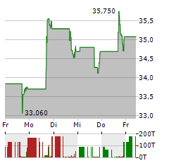 DIME COMMUNITY BANCSHARES Aktie 5-Tage-Chart