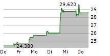 DIME COMMUNITY BANCSHARES INC 5-Tage-Chart