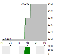 DINE BRANDS GLOBAL Aktie 5-Tage-Chart