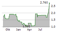 DINGDONG CAYMAN LTD ADR Chart 1 Jahr