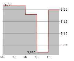 DINGDONG CAYMAN LTD ADR Chart 1 Jahr