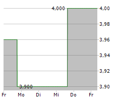 DINGDONG CAYMAN LTD ADR Chart 1 Jahr