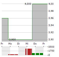 DINGDONG Aktie 5-Tage-Chart