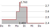 DINGDONG CAYMAN LTD ADR 5-Tage-Chart