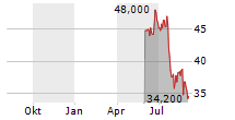 DINO POLSKA SA ADR Chart 1 Jahr