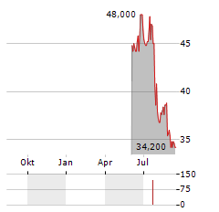 DINO POLSKA SA ADR Aktie Chart 1 Jahr