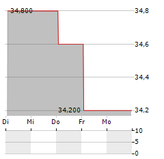 DINO POLSKA SA ADR Aktie 5-Tage-Chart