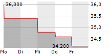 DINO POLSKA SA ADR 5-Tage-Chart