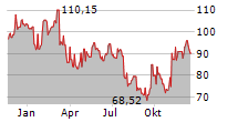 DINO POLSKA SA Chart 1 Jahr