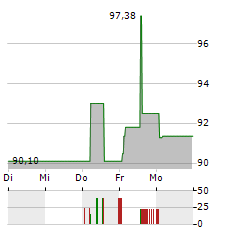 DINO POLSKA Aktie 5-Tage-Chart