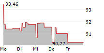 DINO POLSKA SA 5-Tage-Chart