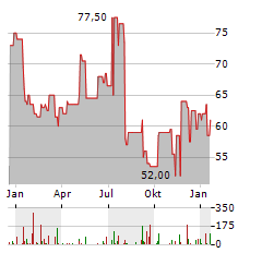 DIODES Aktie Chart 1 Jahr