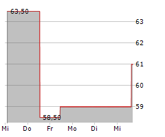 DIODES INC Chart 1 Jahr