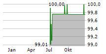 DIOK GREENENERGY GMBH Chart 1 Jahr