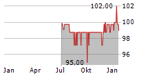 DIOK GREENENERGY GMBH Chart 1 Jahr