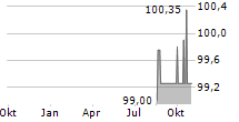 DIOK GREENENERGY GMBH Chart 1 Jahr