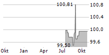 DIOK GREENENERGY GMBH Chart 1 Jahr