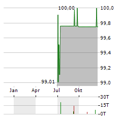 DIOK GREENENERGY Aktie Chart 1 Jahr