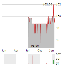 DIOK GREENENERGY Aktie Chart 1 Jahr