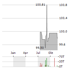 DIOK GREENENERGY Aktie Chart 1 Jahr