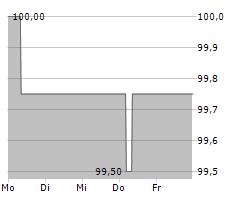 DIOK GREENENERGY GMBH Chart 1 Jahr