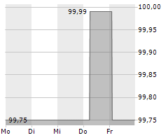 DIOK GREENENERGY GMBH Chart 1 Jahr