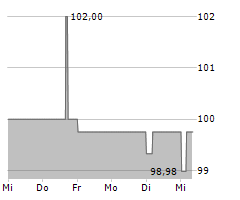 DIOK GREENENERGY GMBH Chart 1 Jahr