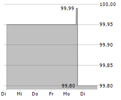 DIOK GREENENERGY GMBH Chart 1 Jahr