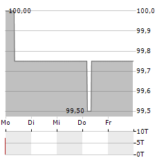 DIOK GREENENERGY Aktie 5-Tage-Chart