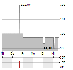 DIOK GREENENERGY Aktie 5-Tage-Chart