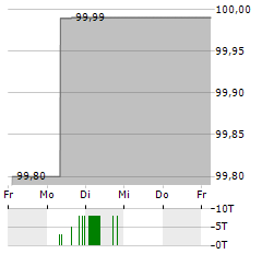 DIOK GREENENERGY Aktie 5-Tage-Chart