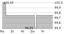 DIOK GREENENERGY GMBH 5-Tage-Chart