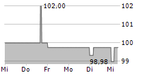 DIOK GREENENERGY GMBH 5-Tage-Chart