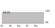 DIOK GREENENERGY GMBH 5-Tage-Chart