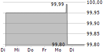 DIOK GREENENERGY GMBH 5-Tage-Chart