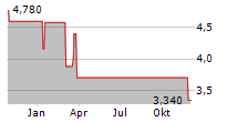 DIOK ONE AG Chart 1 Jahr