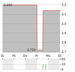 DIOK ONE Aktie 5-Tage-Chart