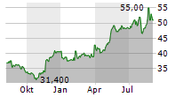 DIPLOMA PLC Chart 1 Jahr