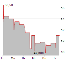 DIPLOMA PLC Chart 1 Jahr